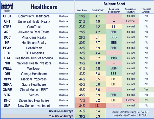 Healthcare Reits List