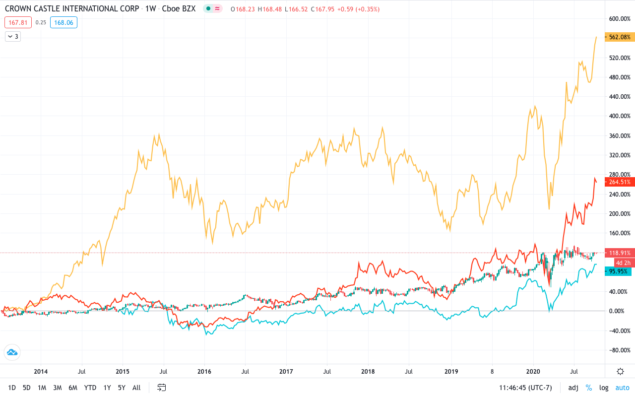 Crown Castle A 5G REIT Is A Buy With The Best Of Both Worlds