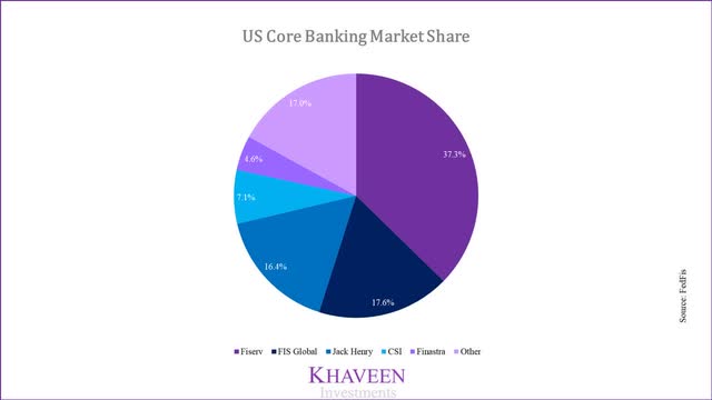 US Core Banking Procesor Market Share