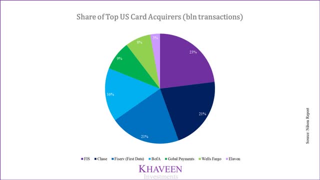 Share of Top US Card Acquirers