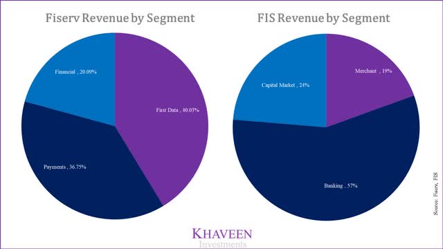 Fiserv vs Fidelity Revenue