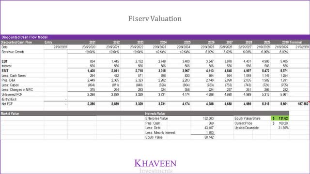 Fiserv Valuation