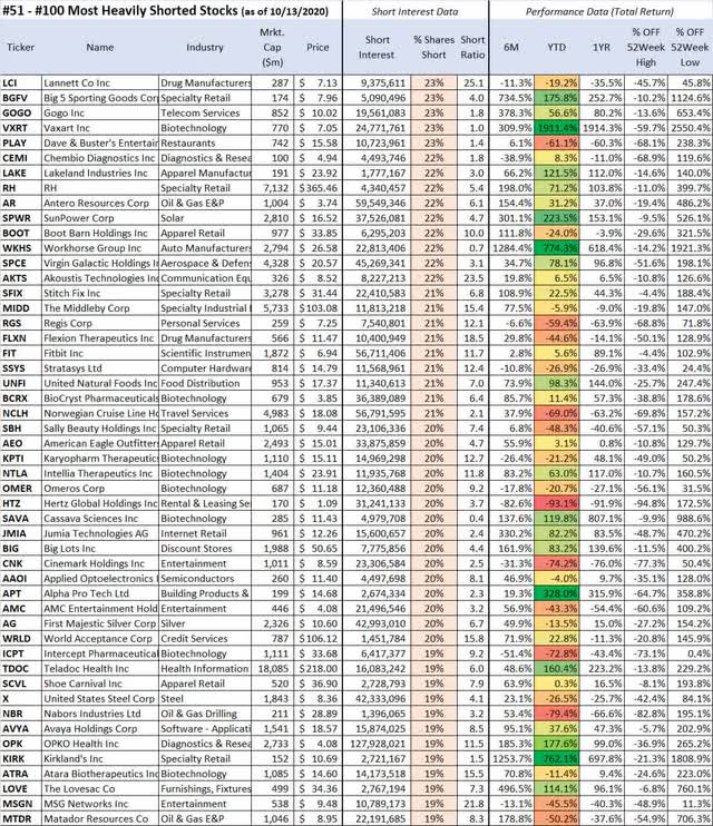 Most Heavily Shorted Stocks October 2020 newsfilter.io
