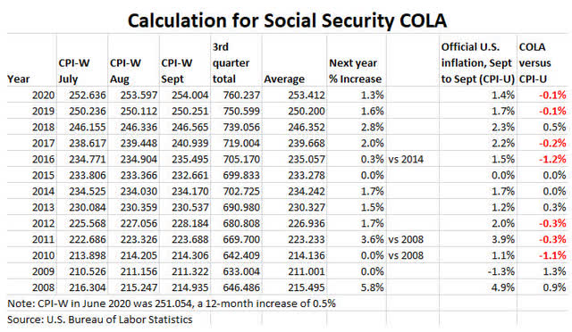 ssi increase 2022