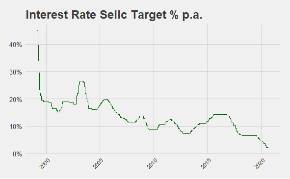 Brazil: How Is South America’s Biggest Economy Poised To Behave