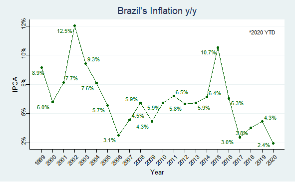 Brazil inflation