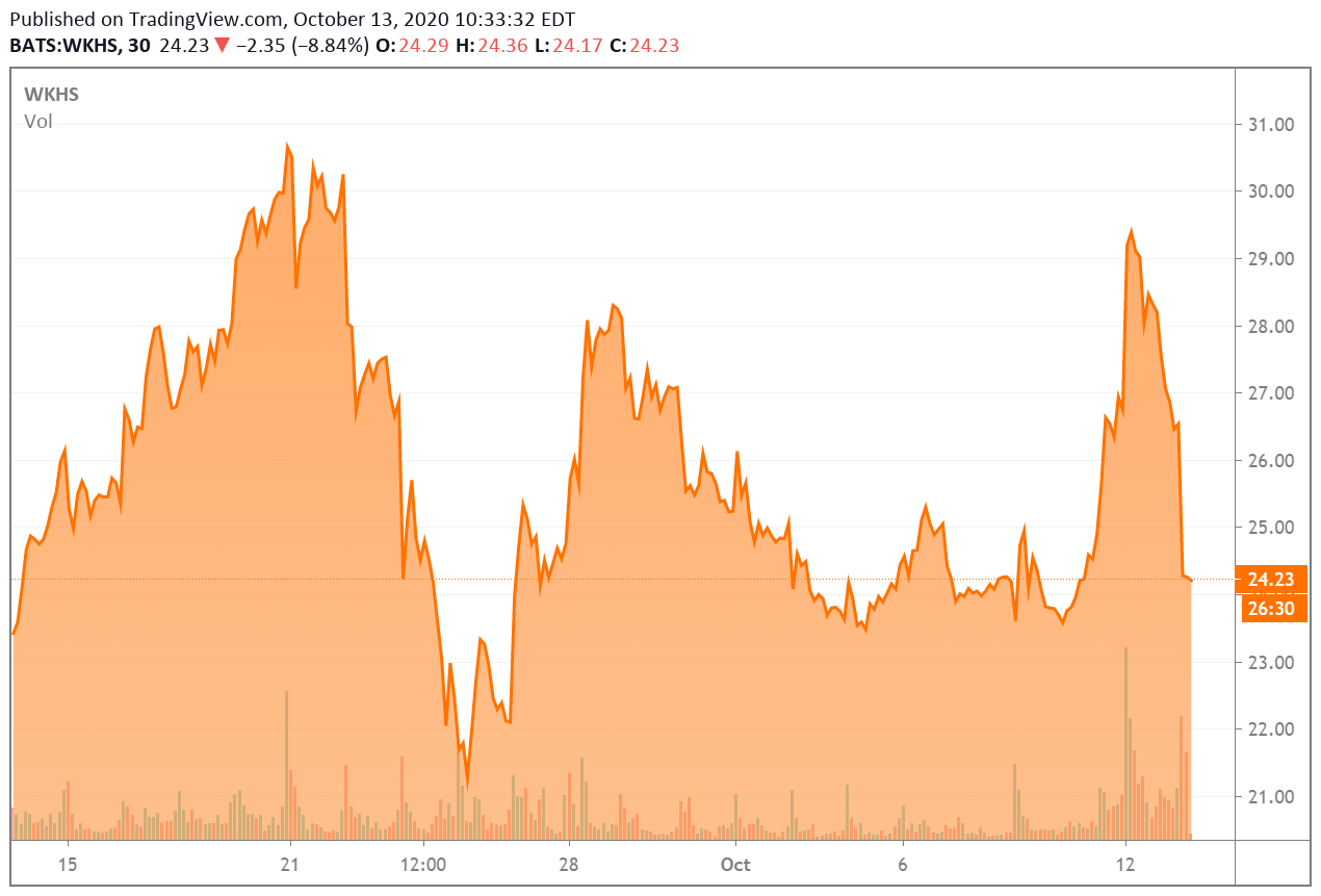 Workhorse 9 With USPS Said To Delaying Big Contract Decision NASDAQ 