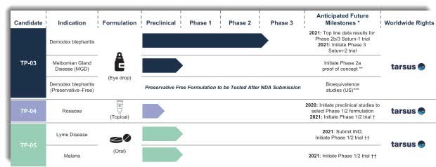 Tarsus Pharmaceuticals Seeks $80 Million In U.S. IPO (NASDAQ:TARS ...