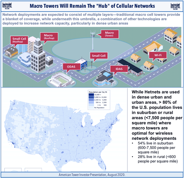 cell tower REITs