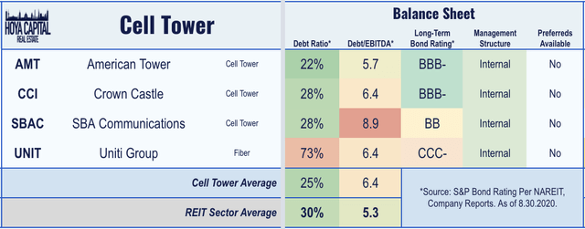 cell tower REIT leverage