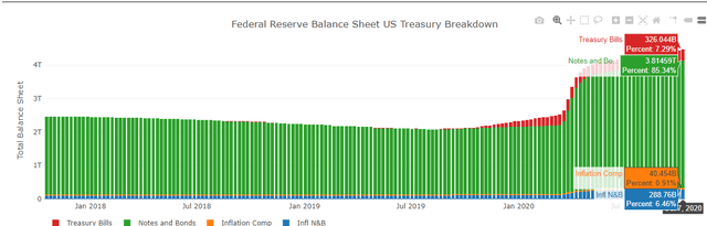 Treasuries on Fed Balance Sheet