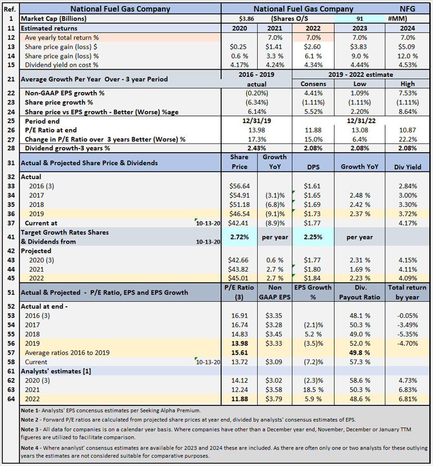 National Fuel Gas Company: Review Of Potential Returns (NYSE:NFG ...