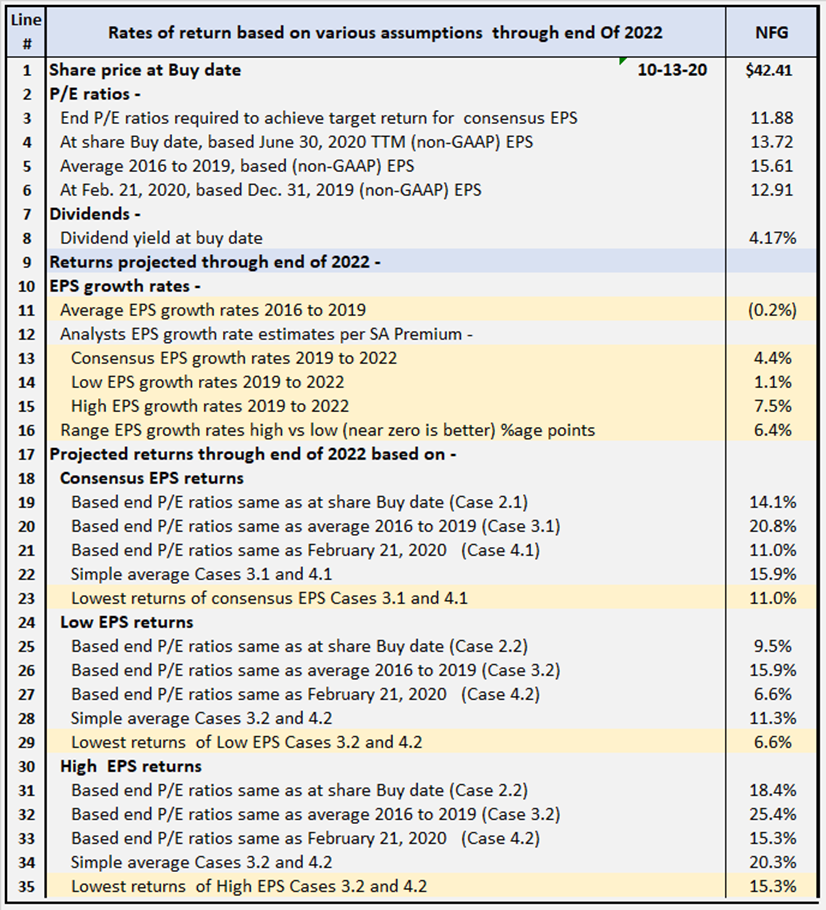 National Fuel Gas Company Review Of Potential Returns (NYSENFG