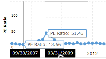 BRK stock price to earnings ratio from 2007 to 2009.