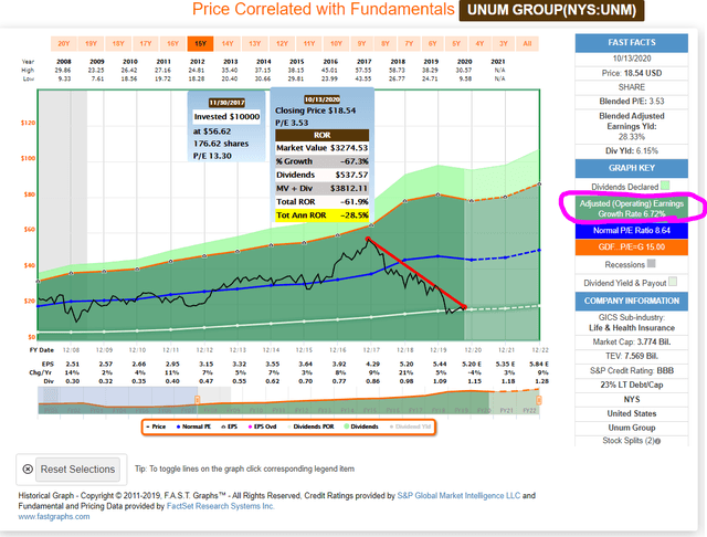 Historical FAST Graphs UNM