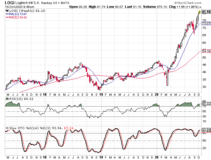Logitech Is Up More Than 160% Since March With Earnings Due (NASDAQ ...