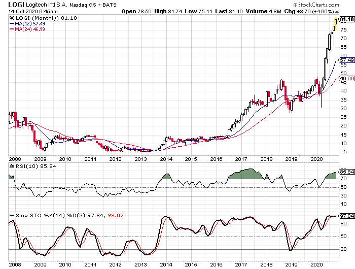 Logitech Is Up More Than 160% Since March With Earnings Due (NASDAQ ...