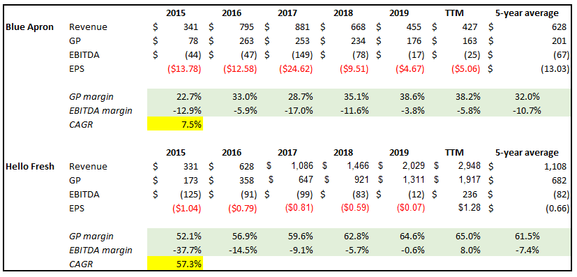 blue apron financials