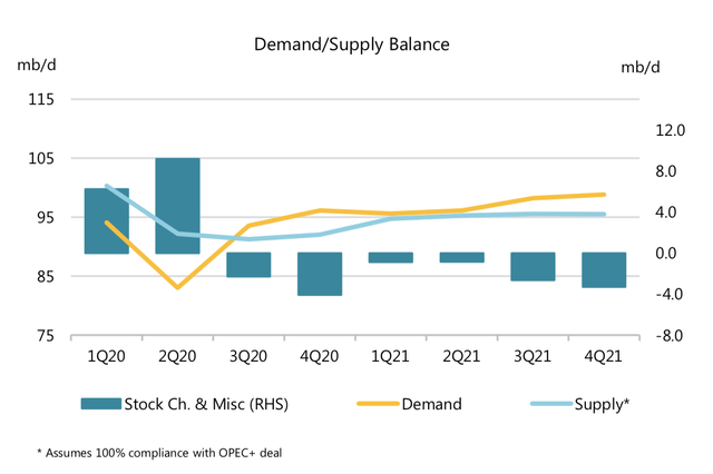 Implied IEA Oil Supply And Demand Balance Suggests No Excess ...