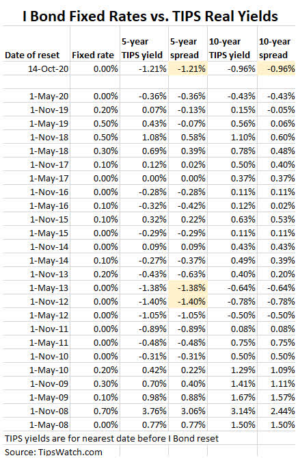 I Bond Fixed Rate Chart 2288