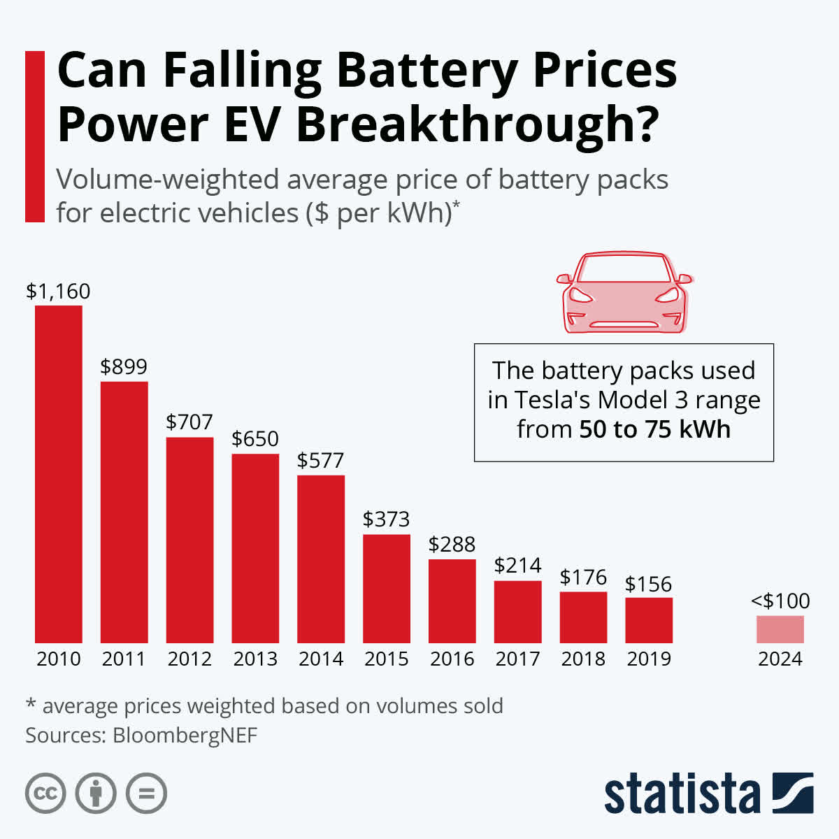 Pricing powered. Statista Electric cars 2022. Pricing Power. Price of Power.