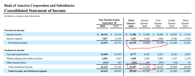 Bank Of America: On The Buy Radar (NYSE:BAC) | Seeking Alpha