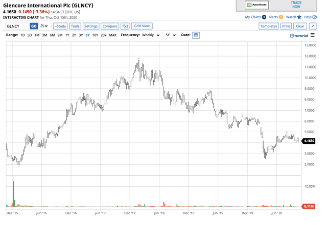 3 Reasons To Consider Glencore (OTCMKTS:GLNCY) | Seeking Alpha