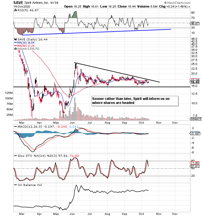 Spirit Airlines Shares Could Use Upcoming Earnings To Break Out Of Consolidation Nyse Save Seeking Alpha Spirit Airlines Shares Could Use Upcoming Earnings To Break Out Of Consolidation Nyse Save Seeking Alpha