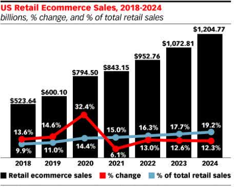 U.S.  e-commerce retail market share 2021