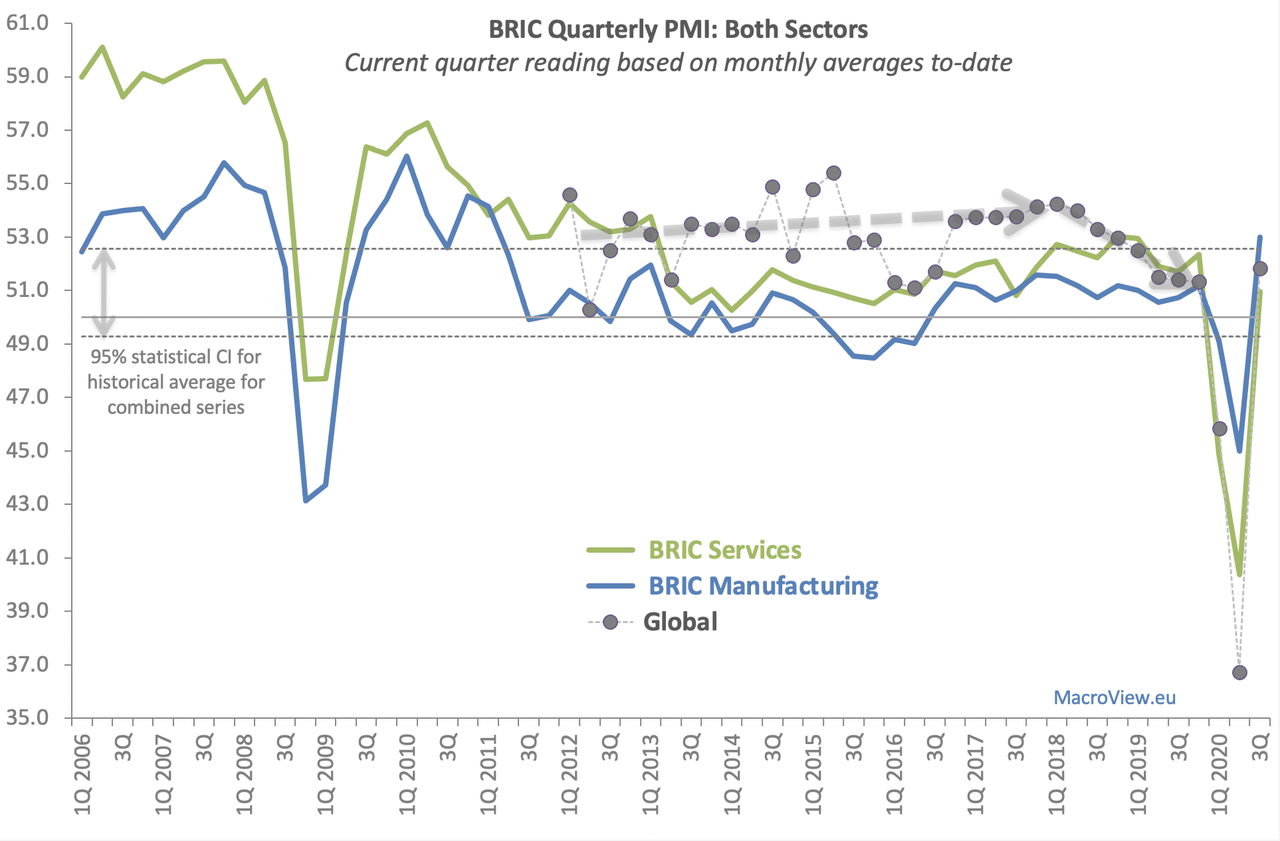 BRIC: Composite Economic Activity Indicators Q3 Results | Seeking Alpha