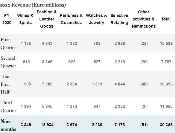 LVMH Q3 revenue shoots up, fashion and leather goods in the limelight | www.waldenwongart.com