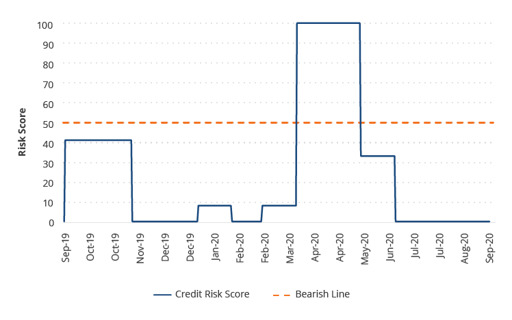 Credit Total Risk Score