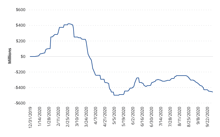 HYD Cumulative Fund Flow