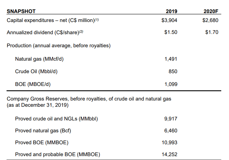 Canadian Natural Resources - Strong Hydrocarbon Exploration And Growth ...