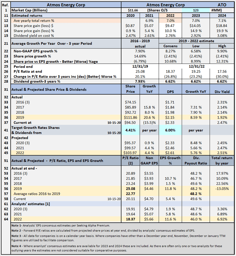 Atmos Energy: Review Of Potential Returns (NYSE:ATO) | Seeking Alpha