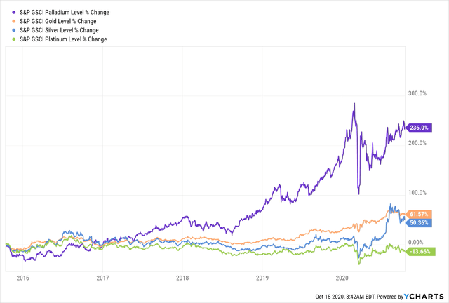 Palladium - Investment Case And Risks | Seeking Alpha