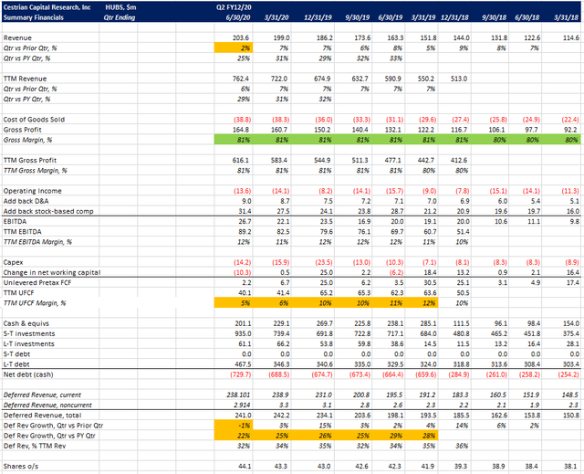 HubSpot Q3 2020 Earnings Preview (NYSE:HUBS) | Seeking Alpha