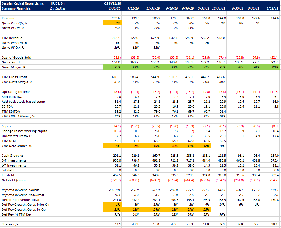 HubSpot Q3 2020 Earnings Preview (NYSEHUBS) Seeking Alpha