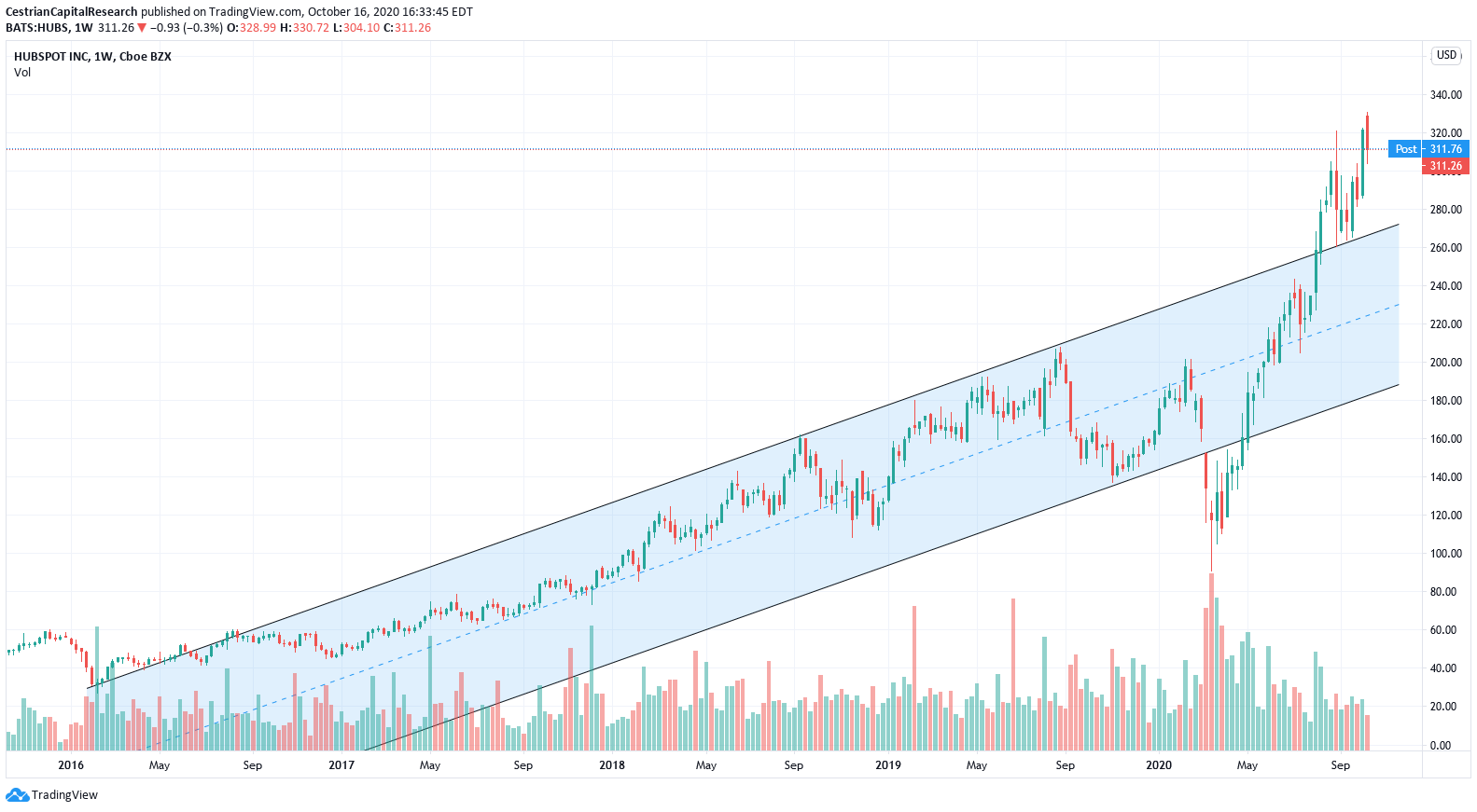HubSpot Q3 2020 Earnings Preview (NYSEHUBS) Seeking Alpha
