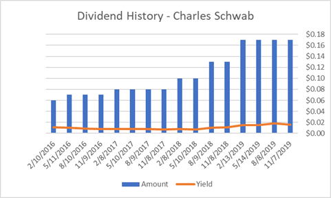 Charles Schwab: Favorable Prospects Thanks To Acquisition Synergies ...