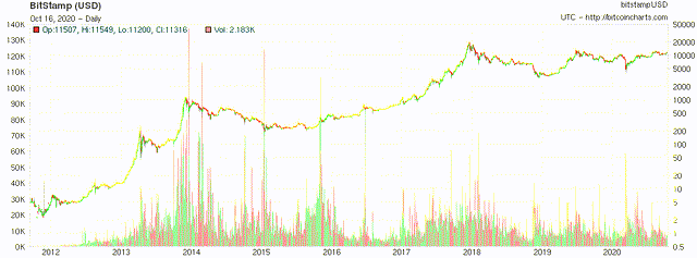 Bitcoin