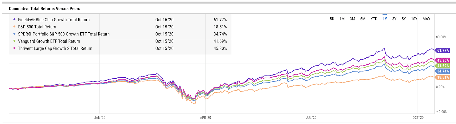 Fbgrx A Well Rounded Growth Portfolio Mutf Fbgrx Seeking Alpha