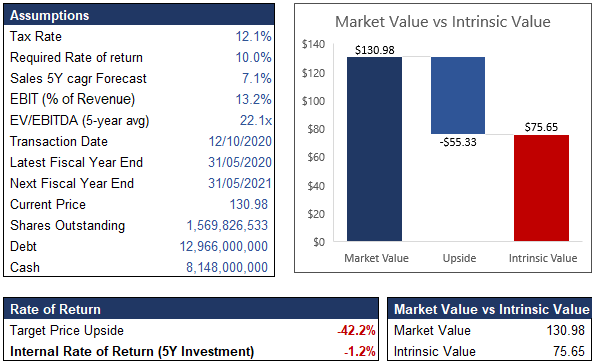 market value nike