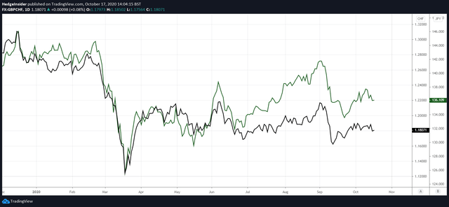 gbp-chf-may-find-weakness-into-year-end-yet-gbp-fx-crosses-could