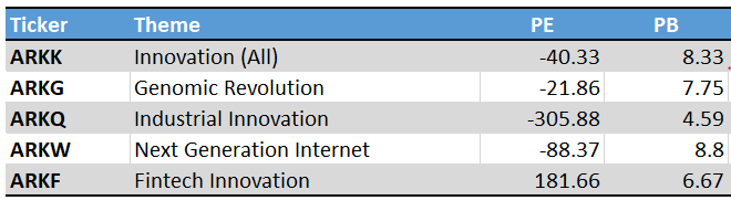 Arkk Is The Best Performing Growth Fund In The Market And A Strong Investment Opportunity Nysearca Arkk Seeking Alpha