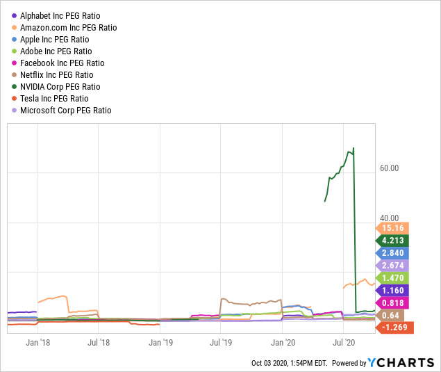 Alphabet Is The Value Pick In Faaanng Mt Nasdaq Goog Seeking Alpha