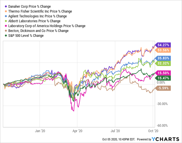 Price Over Earnings Overview Danaher
