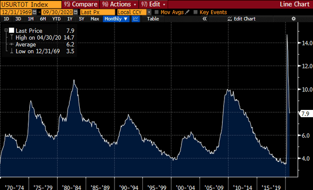 Unemployment rate in the United States over the trailing 50 years