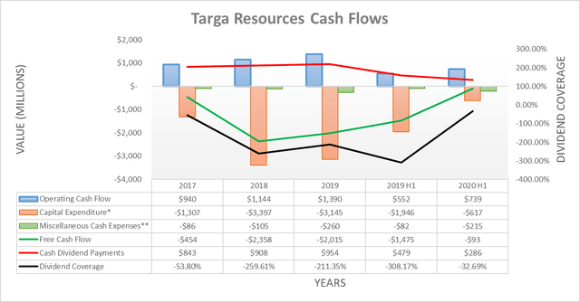 Targa Resources cash flows