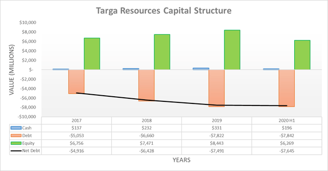 Targa Resources capital structure
